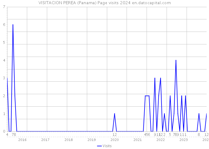 VISITACION PEREA (Panama) Page visits 2024 