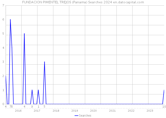 FUNDACION PIMENTEL TREJOS (Panama) Searches 2024 