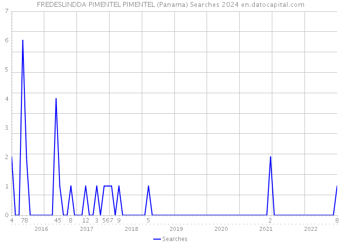 FREDESLINDDA PIMENTEL PIMENTEL (Panama) Searches 2024 