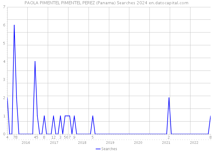 PAOLA PIMENTEL PIMENTEL PEREZ (Panama) Searches 2024 