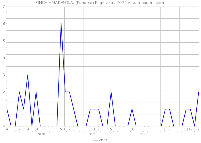 FINCA AMAKEN S.A. (Panama) Page visits 2024 
