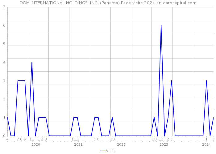 DOH INTERNATIONAL HOLDINGS, INC. (Panama) Page visits 2024 