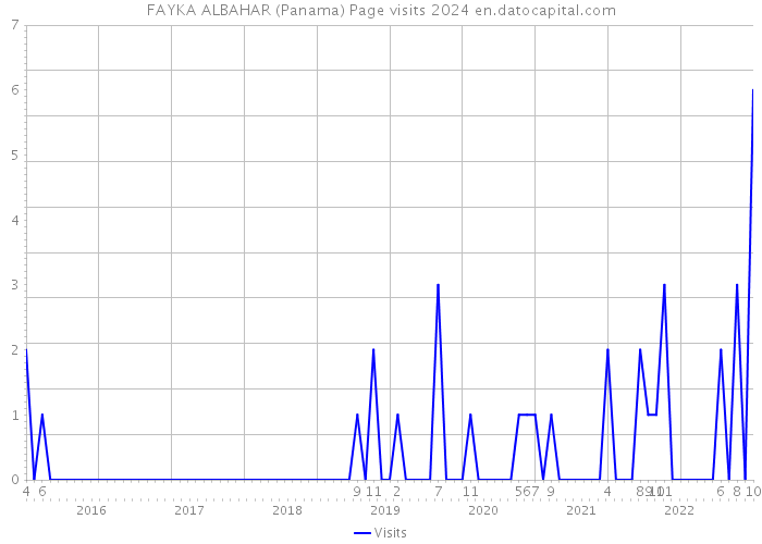FAYKA ALBAHAR (Panama) Page visits 2024 