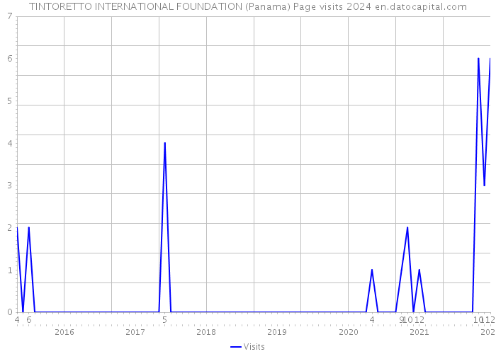 TINTORETTO INTERNATIONAL FOUNDATION (Panama) Page visits 2024 