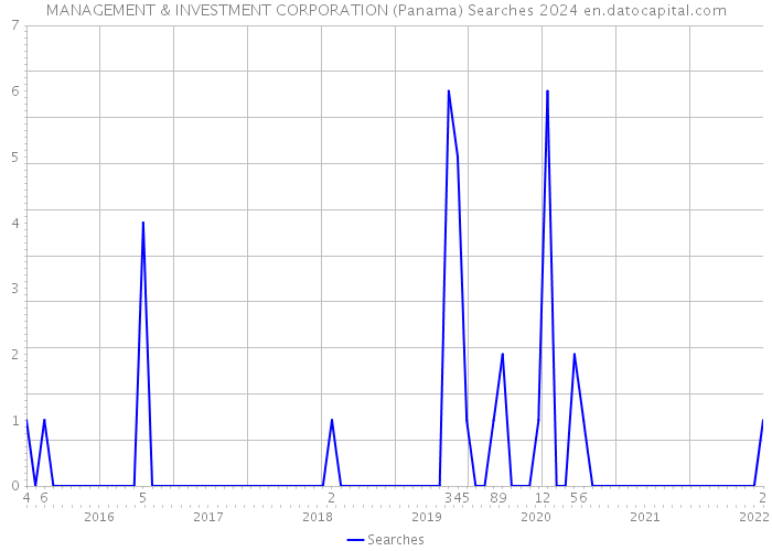 MANAGEMENT & INVESTMENT CORPORATION (Panama) Searches 2024 