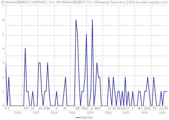 IP MANAGEMENT COMPANY, S.A. (IP MANAGEMENT CO.) (Panama) Searches 2024 