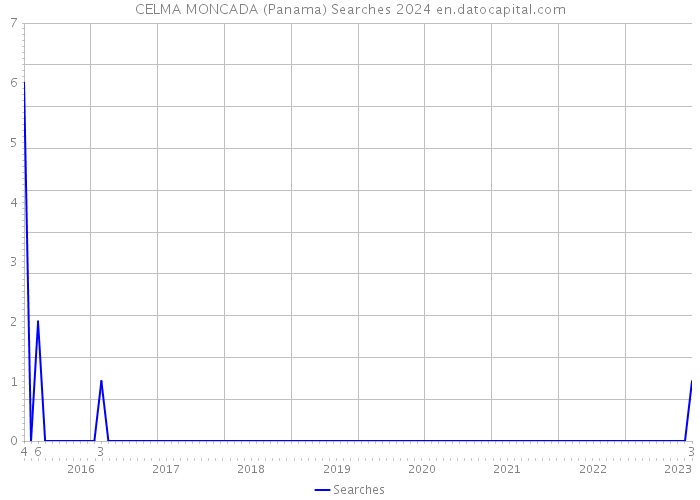 CELMA MONCADA (Panama) Searches 2024 