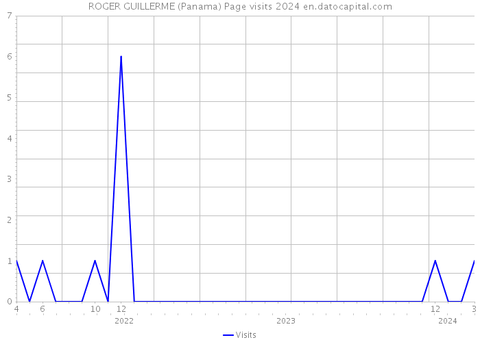 ROGER GUILLERME (Panama) Page visits 2024 