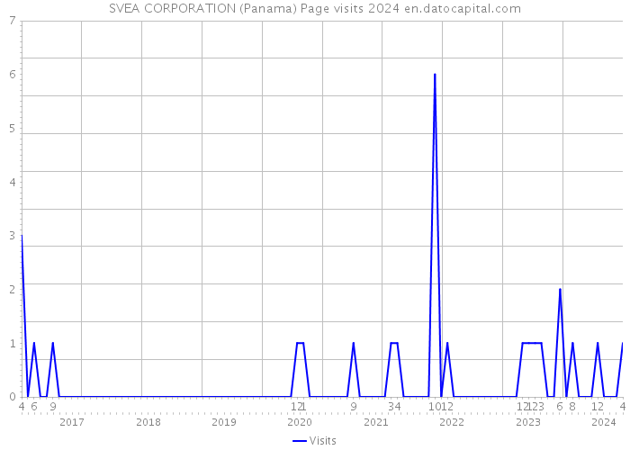 SVEA CORPORATION (Panama) Page visits 2024 