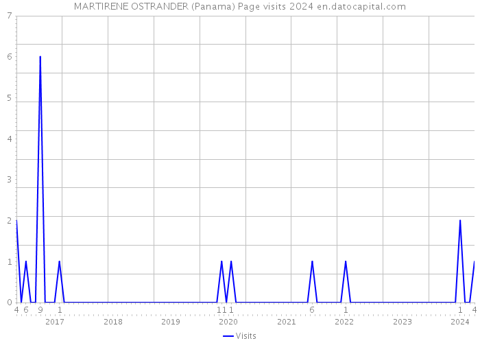 MARTIRENE OSTRANDER (Panama) Page visits 2024 