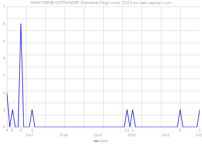 MARTIRENE OSTRANDER (Panama) Page visits 2023 