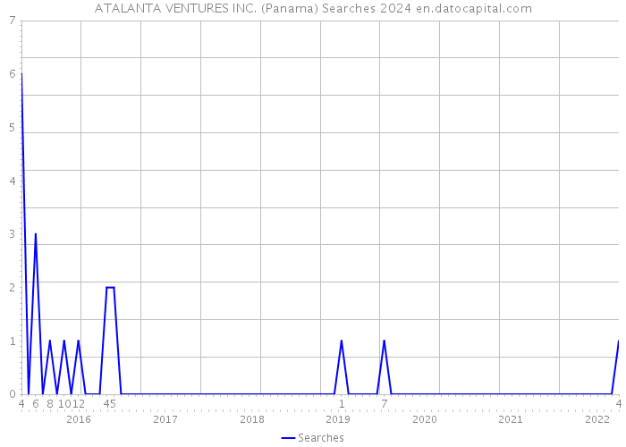 ATALANTA VENTURES INC. (Panama) Searches 2024 