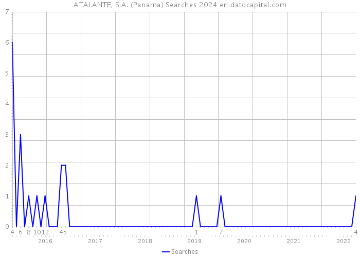 ATALANTE, S.A. (Panama) Searches 2024 