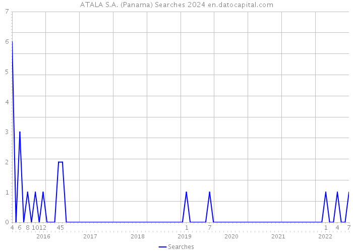 ATALA S.A. (Panama) Searches 2024 