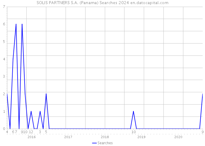 SOLIS PARTNERS S.A. (Panama) Searches 2024 