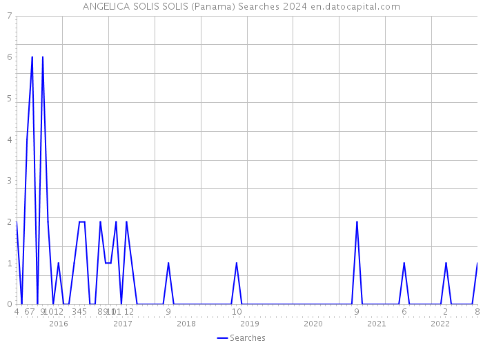 ANGELICA SOLIS SOLIS (Panama) Searches 2024 