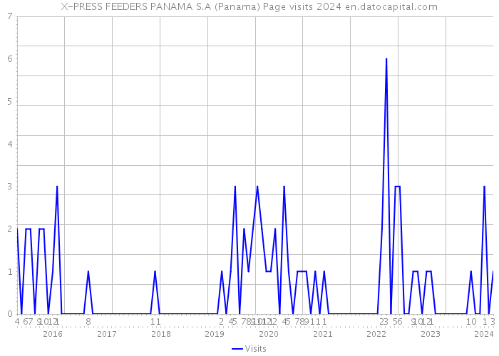 X-PRESS FEEDERS PANAMA S.A (Panama) Page visits 2024 