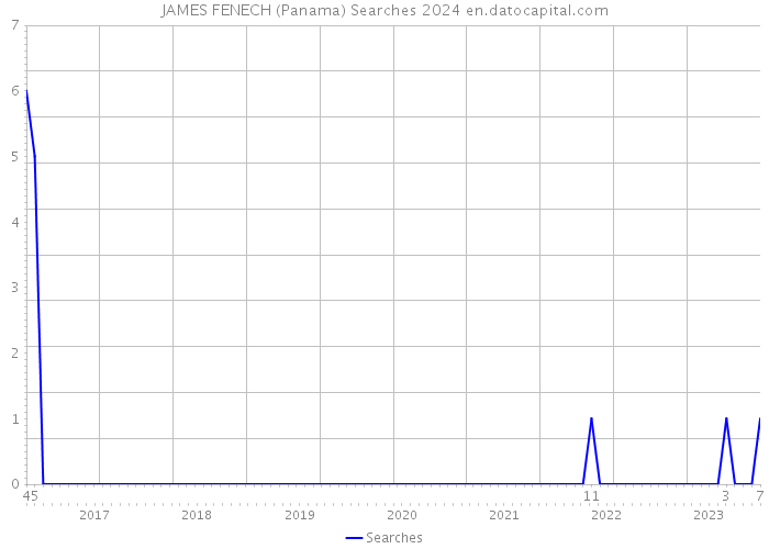 JAMES FENECH (Panama) Searches 2024 