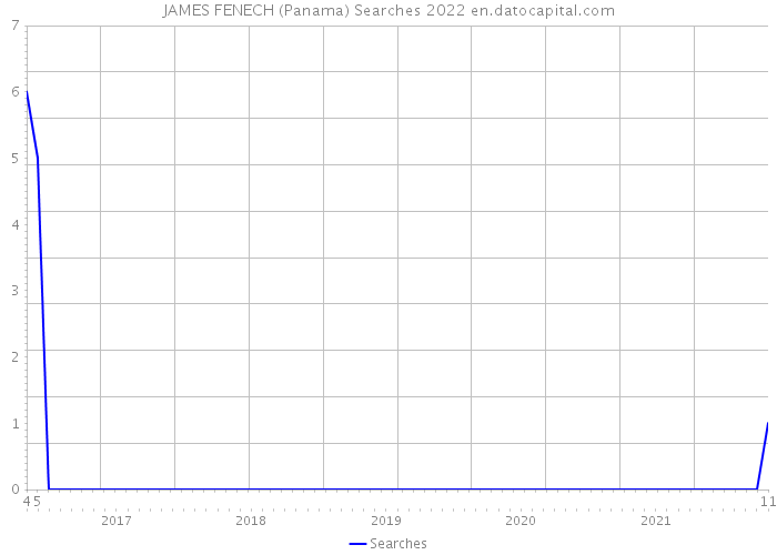 JAMES FENECH (Panama) Searches 2022 