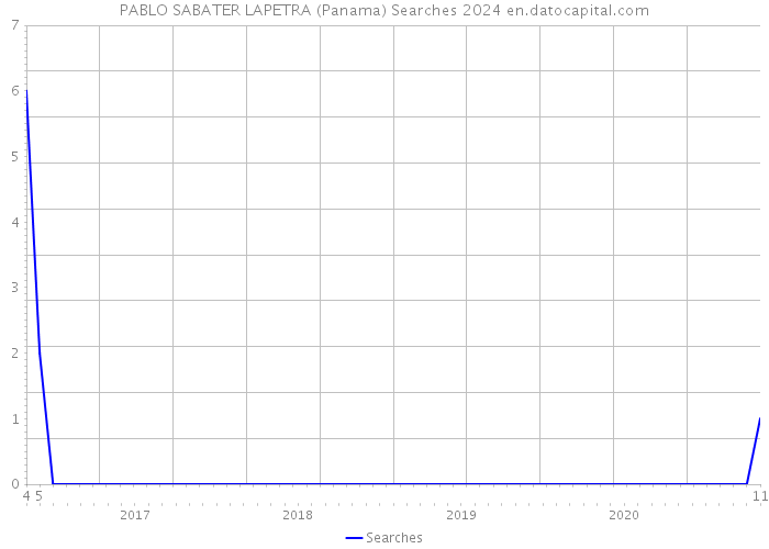 PABLO SABATER LAPETRA (Panama) Searches 2024 