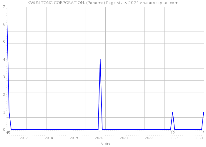 KWUN TONG CORPORATION. (Panama) Page visits 2024 