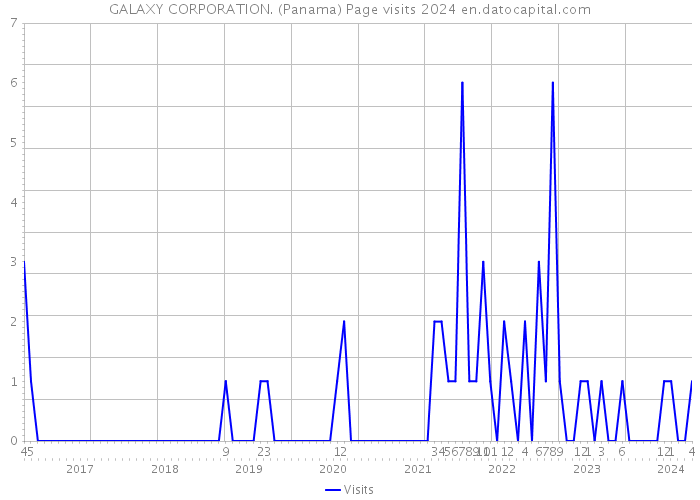 GALAXY CORPORATION. (Panama) Page visits 2024 