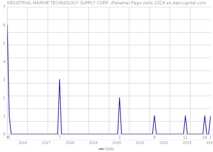INDUSTRIAL MARINE TECHNOLOGY SUPPLY CORP. (Panama) Page visits 2024 