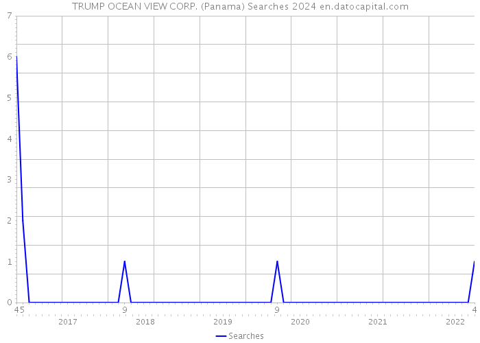 TRUMP OCEAN VIEW CORP. (Panama) Searches 2024 