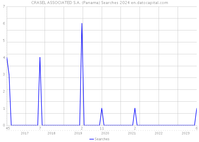CRASEL ASSOCIATED S.A. (Panama) Searches 2024 