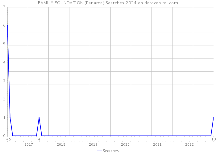 FAMILY FOUNDATION (Panama) Searches 2024 