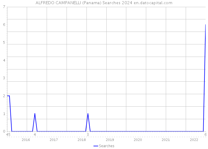 ALFREDO CAMPANELLI (Panama) Searches 2024 