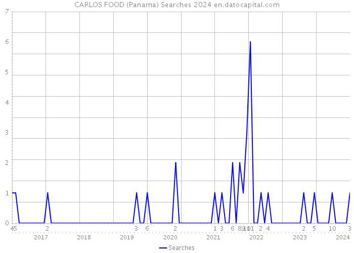 CARLOS FOOD (Panama) Searches 2024 
