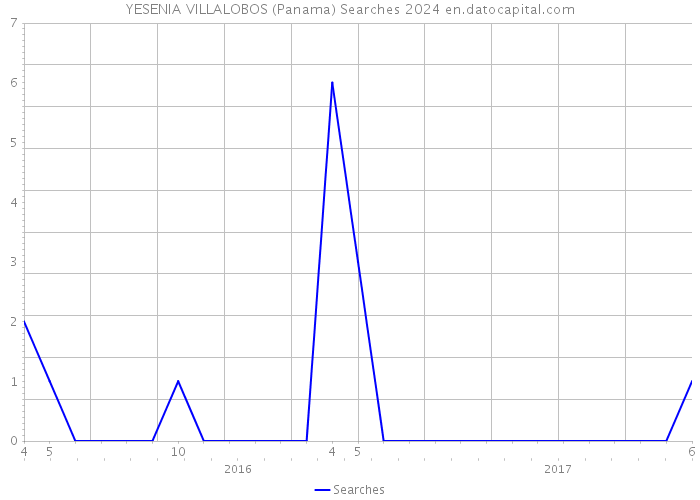 YESENIA VILLALOBOS (Panama) Searches 2024 