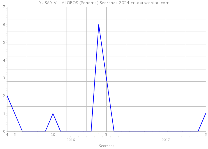 YUSAY VILLALOBOS (Panama) Searches 2024 