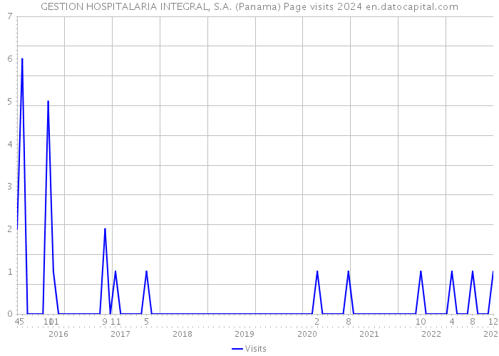 GESTION HOSPITALARIA INTEGRAL, S.A. (Panama) Page visits 2024 