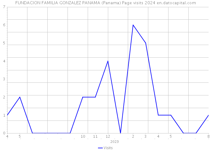 FUNDACION FAMILIA GONZALEZ PANAMA (Panama) Page visits 2024 