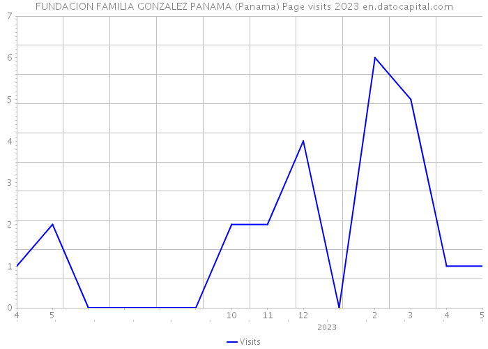 FUNDACION FAMILIA GONZALEZ PANAMA (Panama) Page visits 2023 