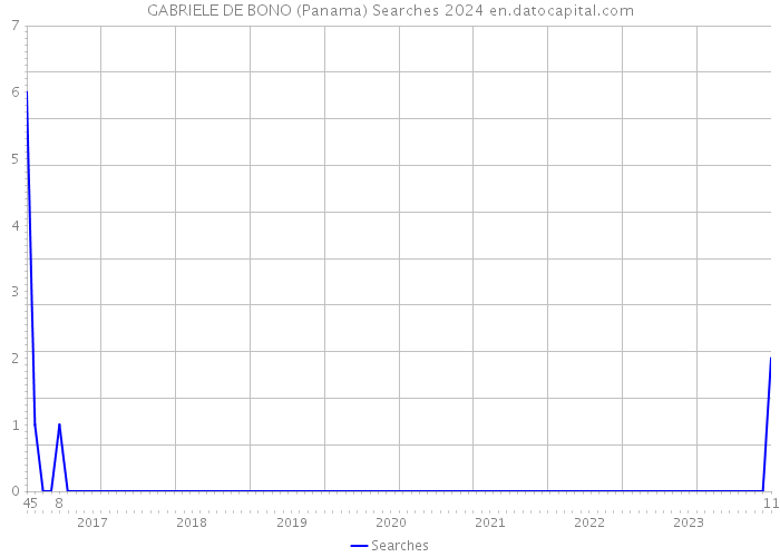 GABRIELE DE BONO (Panama) Searches 2024 