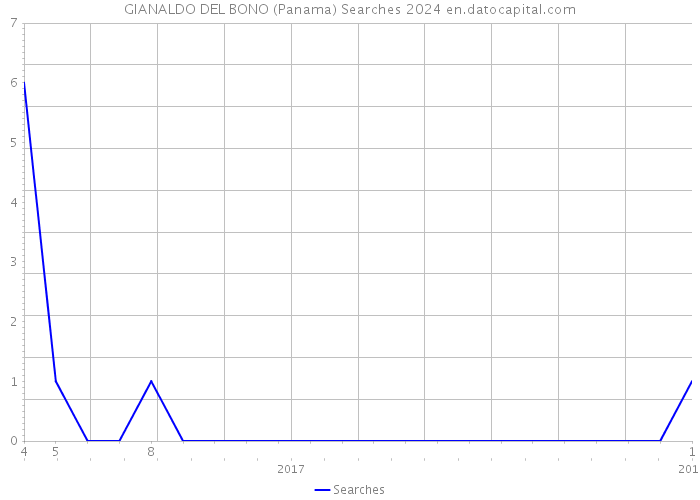 GIANALDO DEL BONO (Panama) Searches 2024 