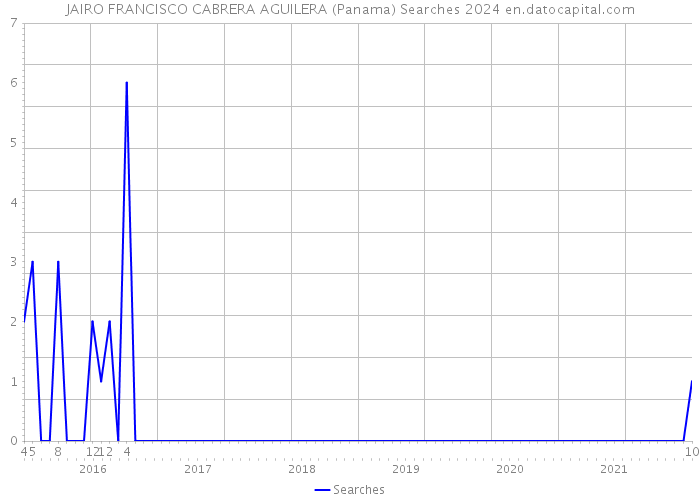 JAIRO FRANCISCO CABRERA AGUILERA (Panama) Searches 2024 