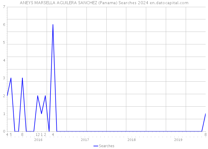 ANEYS MARSELLA AGUILERA SANCHEZ (Panama) Searches 2024 