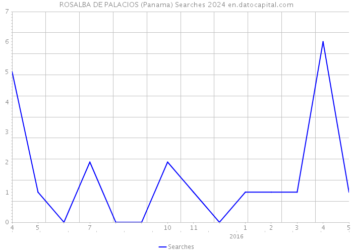 ROSALBA DE PALACIOS (Panama) Searches 2024 