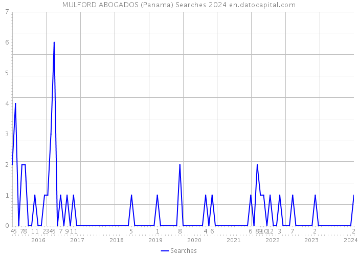 MULFORD ABOGADOS (Panama) Searches 2024 