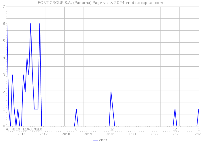 FORT GROUP S.A. (Panama) Page visits 2024 