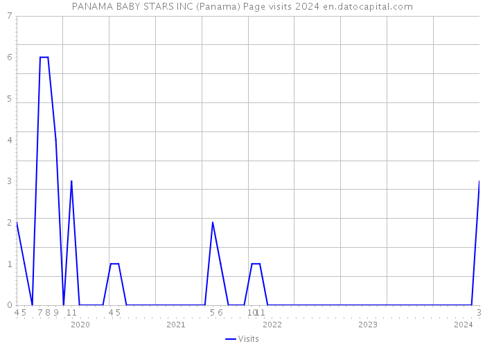 PANAMA BABY STARS INC (Panama) Page visits 2024 