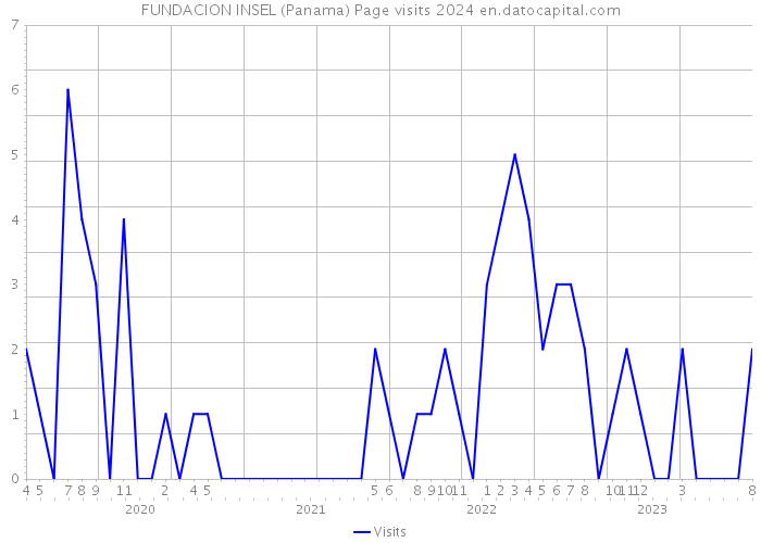 FUNDACION INSEL (Panama) Page visits 2024 