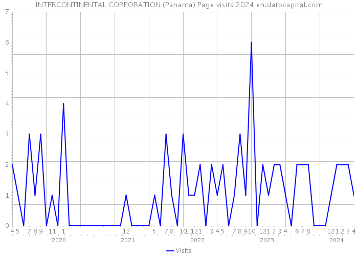 INTERCONTINENTAL CORPORATION (Panama) Page visits 2024 