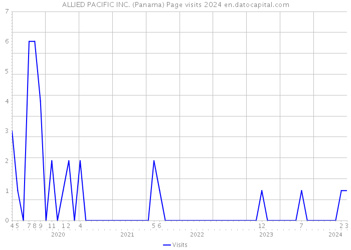 ALLIED PACIFIC INC. (Panama) Page visits 2024 