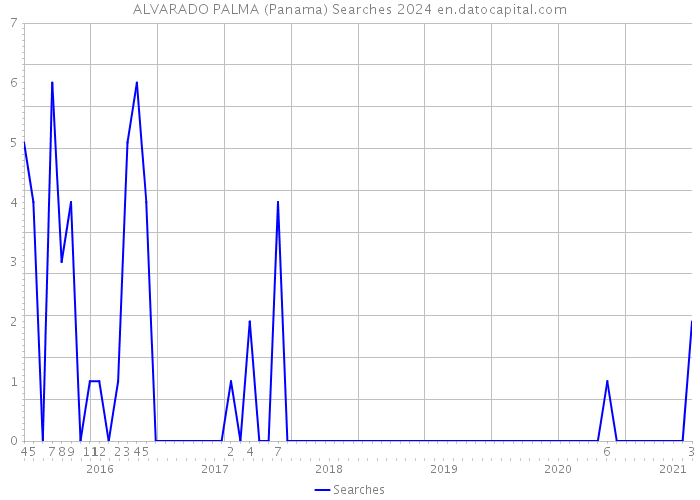 ALVARADO PALMA (Panama) Searches 2024 