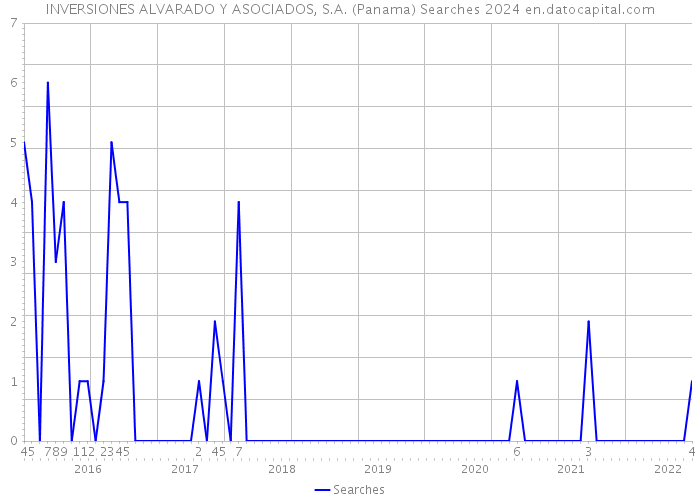 INVERSIONES ALVARADO Y ASOCIADOS, S.A. (Panama) Searches 2024 